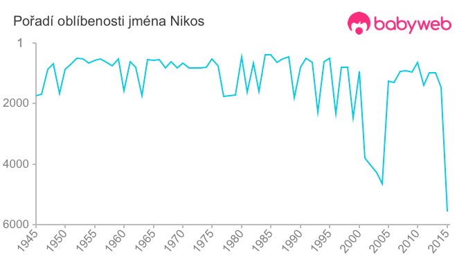 Pořadí oblíbenosti jména Nikos Pořadí oblíbenosti jména Nikos