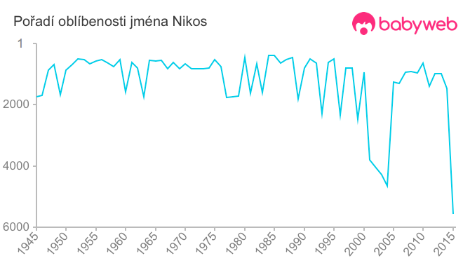 Pořadí oblíbenosti jména Nikos