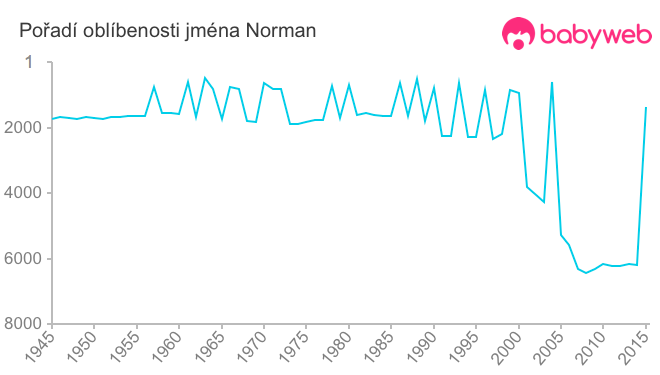 Pořadí oblíbenosti jména Norman