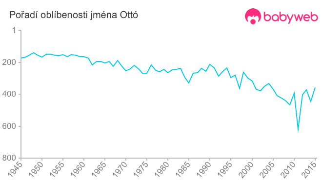 Pořadí oblíbenosti jména Ottó