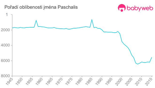 Pořadí oblíbenosti jména Paschalis