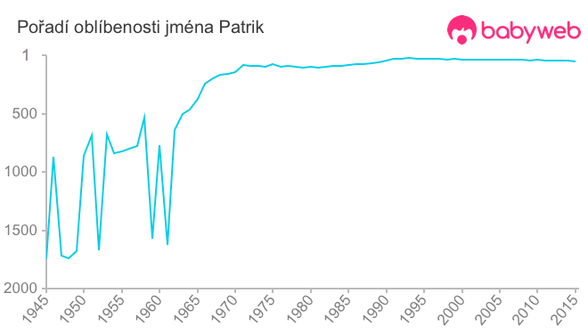 Pořadí oblíbenosti jména Patrik