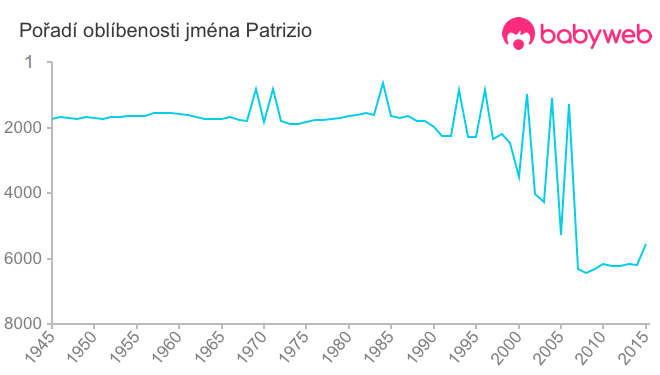 Pořadí oblíbenosti jména Patrizio