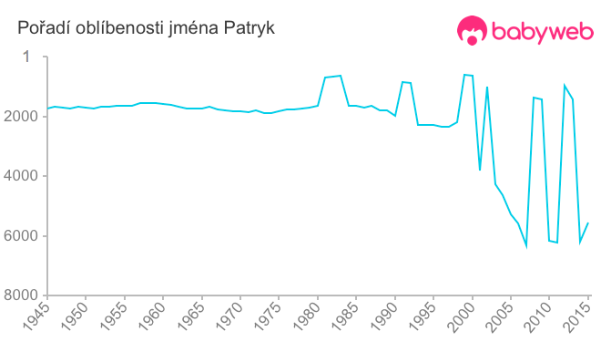 Pořadí oblíbenosti jména Patryk