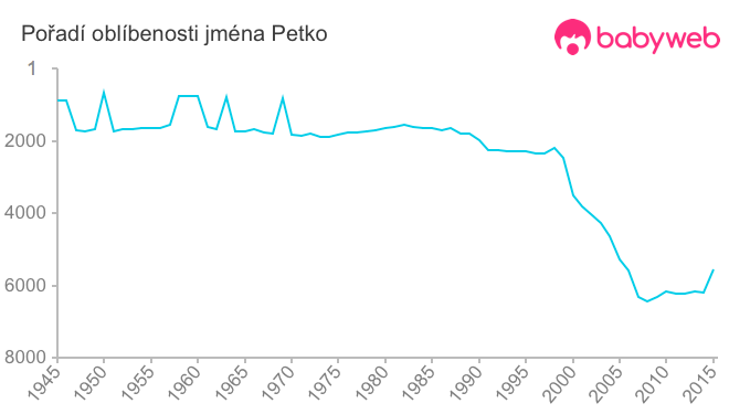 Pořadí oblíbenosti jména Petko