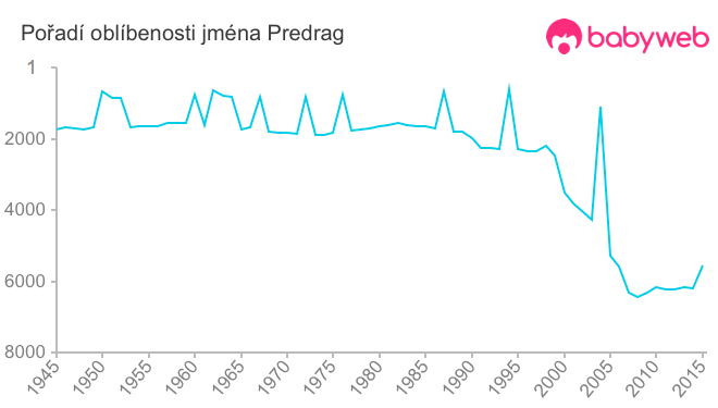 Pořadí oblíbenosti jména Predrag