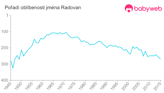 Pořadí oblíbenosti jména Radovan