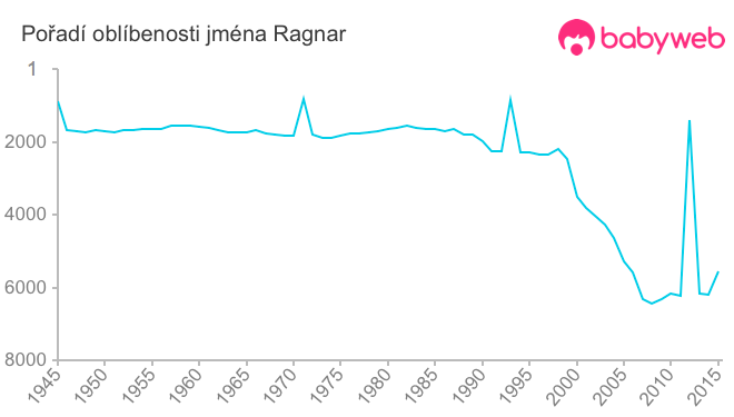 Pořadí oblíbenosti jména Ragnar