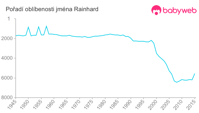 Pořadí oblíbenosti jména Rainhard