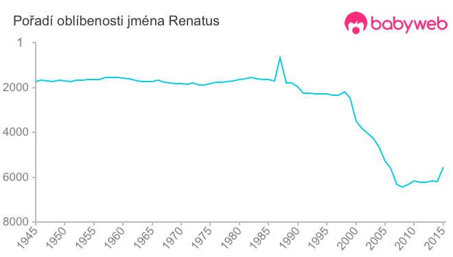 Pořadí oblíbenosti jména Renatus