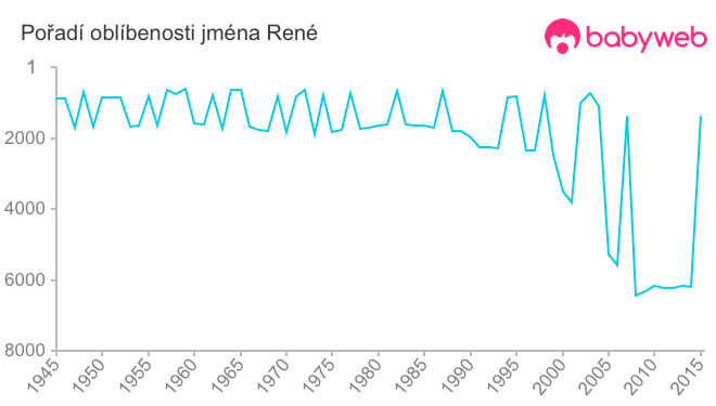 Pořadí oblíbenosti jména René