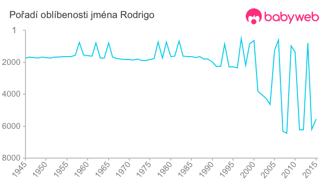 Pořadí oblíbenosti jména Rodrigo