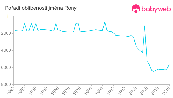 Pořadí oblíbenosti jména Rony