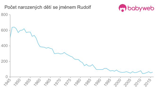 Počet dětí narozených se jménem Rudolf