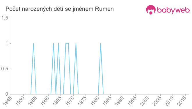 Počet dětí narozených se jménem Rumen