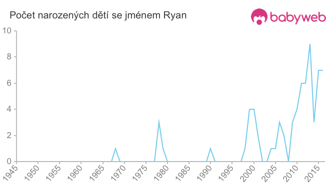 Počet dětí narozených se jménem Ryan