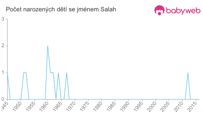 Počet dětí narozených se jménem Salah