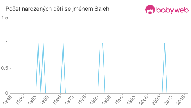 Počet dětí narozených se jménem Saleh