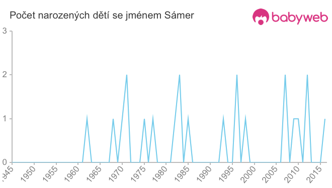 Počet dětí narozených se jménem Sámer