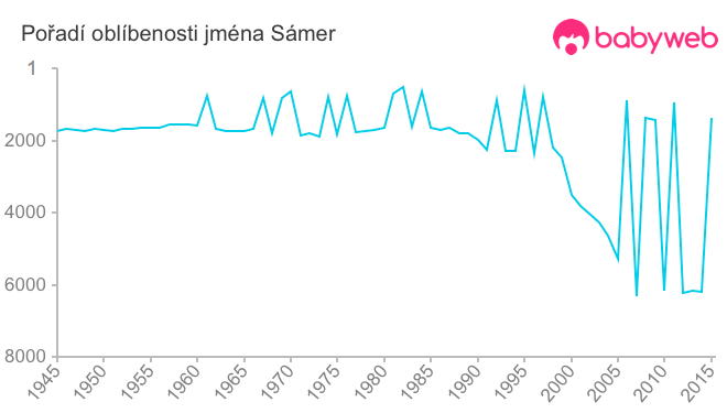 Pořadí oblíbenosti jména Sámer