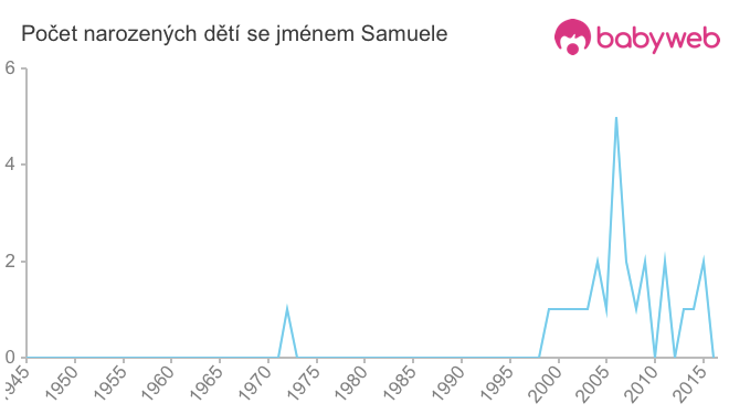 Počet dětí narozených se jménem Samuele