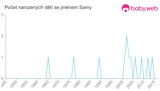 Počet dětí narozených se jménem Samy