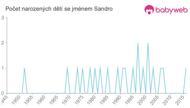 Počet dětí narozených se jménem Sandro