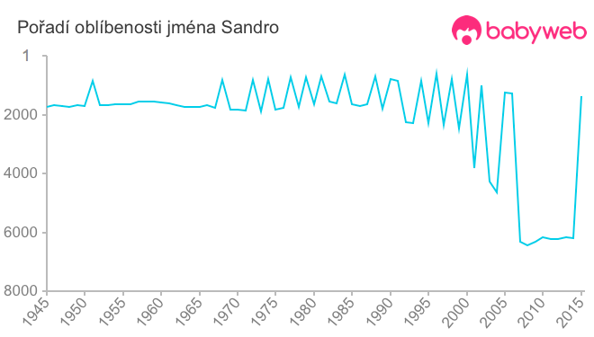 Pořadí oblíbenosti jména Sandro