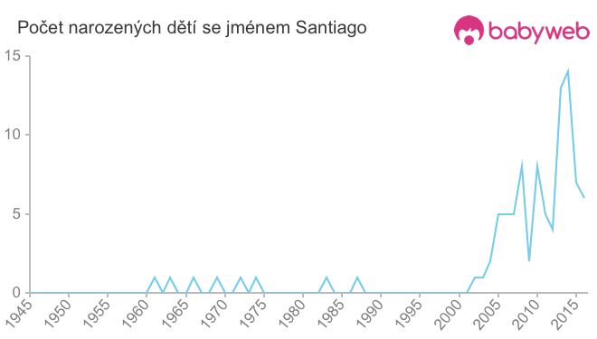 Počet dětí narozených se jménem Santiago