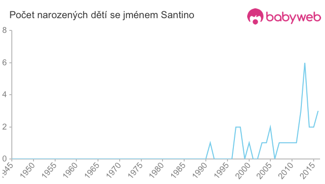 Počet dětí narozených se jménem Santino