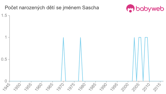 Počet dětí narozených se jménem Sascha