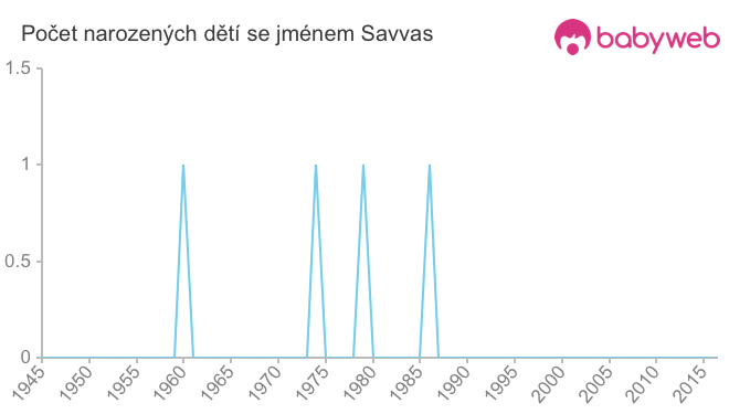 Počet dětí narozených se jménem Savvas