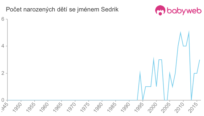 Počet dětí narozených se jménem Sedrik