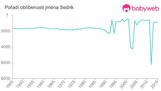 Pořadí oblíbenosti jména Sedrik