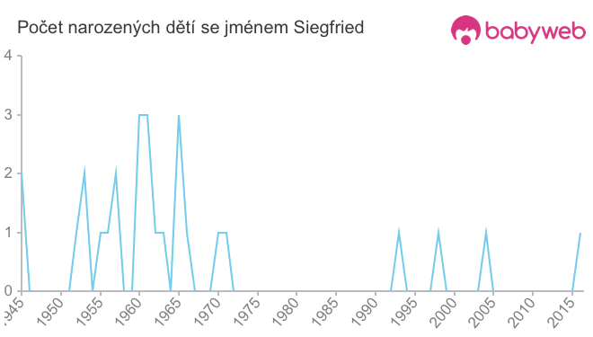 Počet dětí narozených se jménem Siegfried