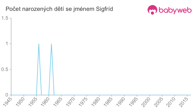 Počet dětí narozených se jménem Sigfríd