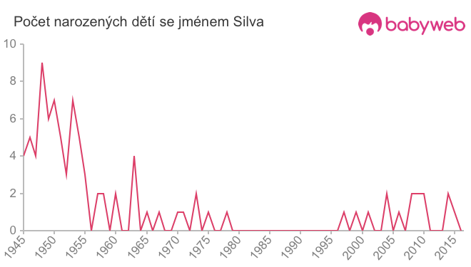 Počet dětí narozených se jménem Silva