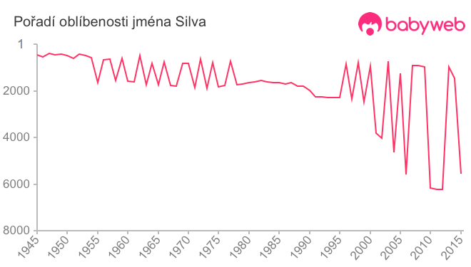 Pořadí oblíbenosti jména Silva