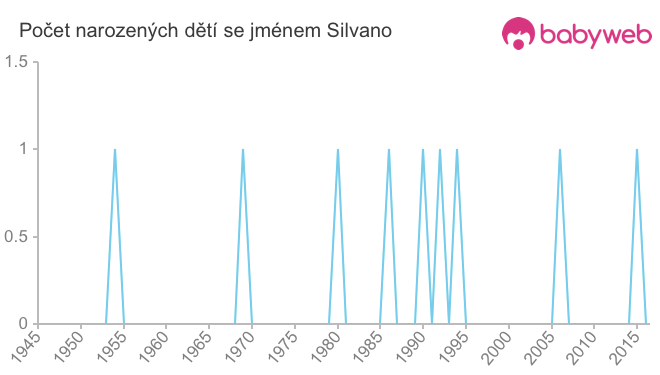 Počet dětí narozených se jménem Silvano