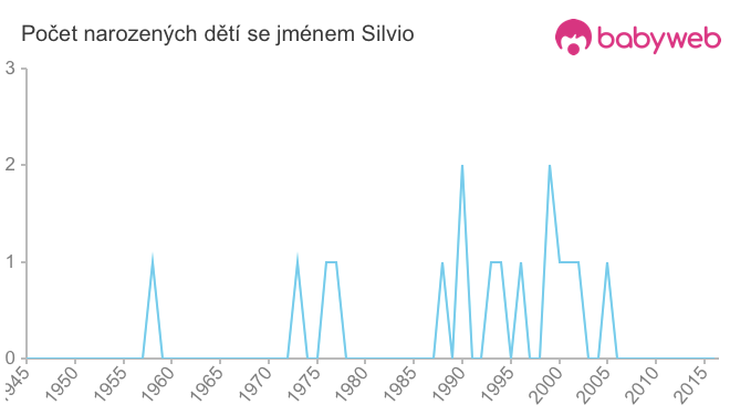 Počet dětí narozených se jménem Silvio