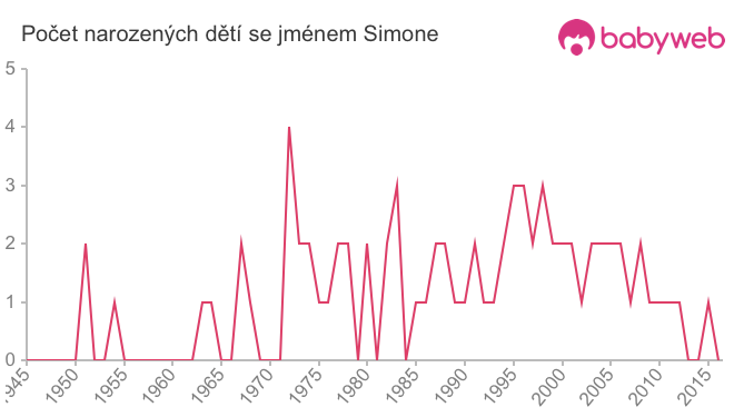 Počet dětí narozených se jménem Simone