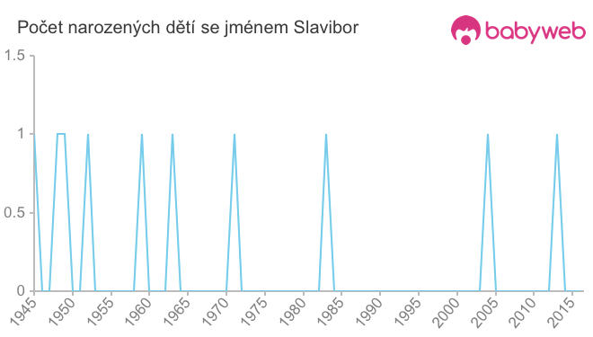 Počet dětí narozených se jménem Slavibor