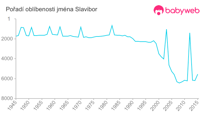 Pořadí oblíbenosti jména Slavibor