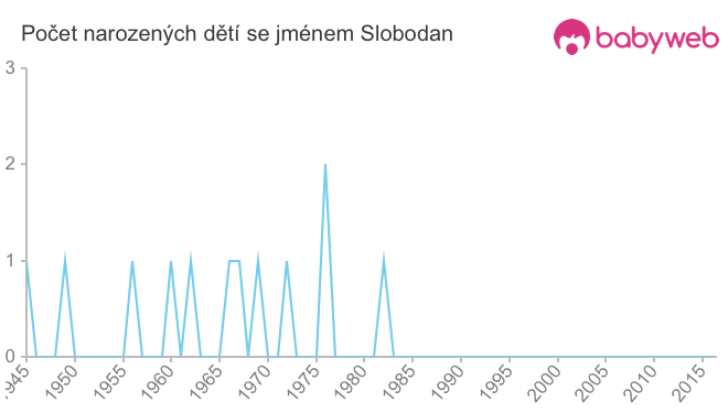 Počet dětí narozených se jménem Slobodan