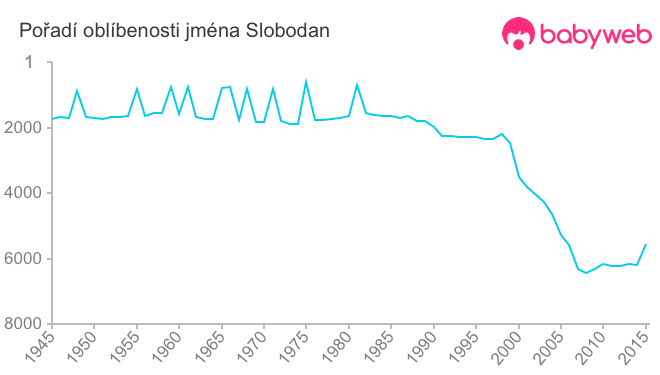 Pořadí oblíbenosti jména Slobodan