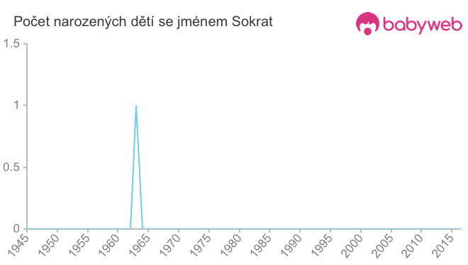 Počet dětí narozených se jménem Sokrat