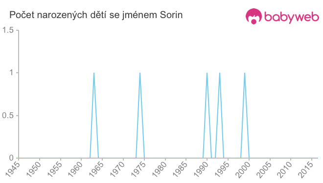 Počet dětí narozených se jménem Sorin