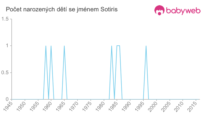 Počet dětí narozených se jménem Sotiris