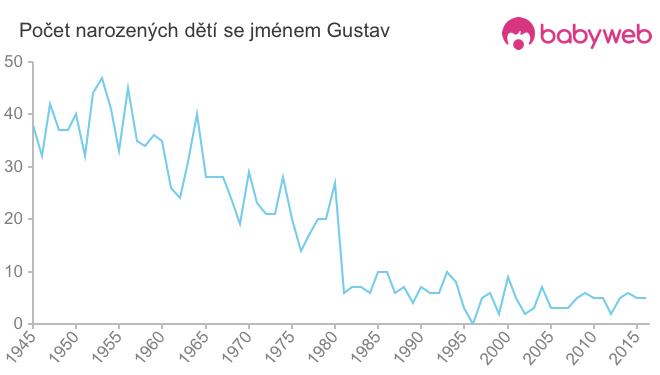 Počet dětí narozených se jménem Gustav