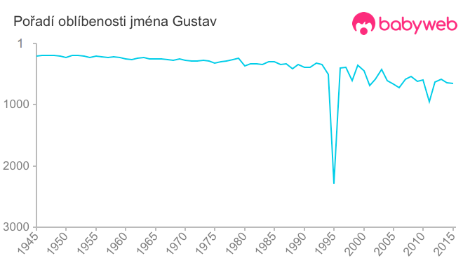 Pořadí oblíbenosti jména Gustav